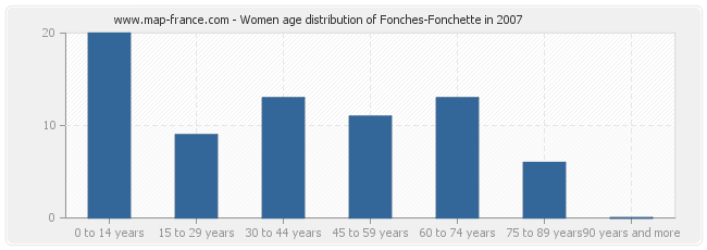 Women age distribution of Fonches-Fonchette in 2007