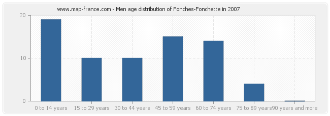 Men age distribution of Fonches-Fonchette in 2007