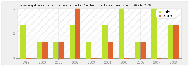 Fonches-Fonchette : Number of births and deaths from 1999 to 2008