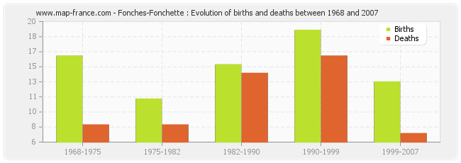 Fonches-Fonchette : Evolution of births and deaths between 1968 and 2007