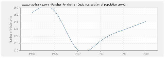 Fonches-Fonchette : Cubic interpolation of population growth