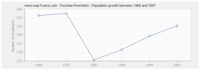 Population Fonches-Fonchette
