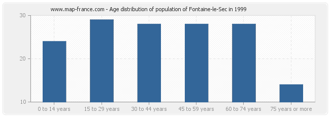 Age distribution of population of Fontaine-le-Sec in 1999