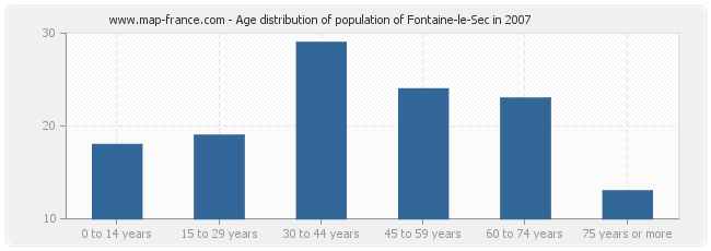 Age distribution of population of Fontaine-le-Sec in 2007