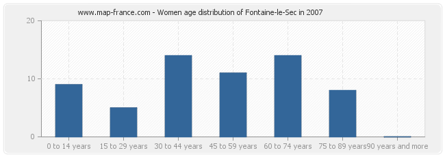 Women age distribution of Fontaine-le-Sec in 2007