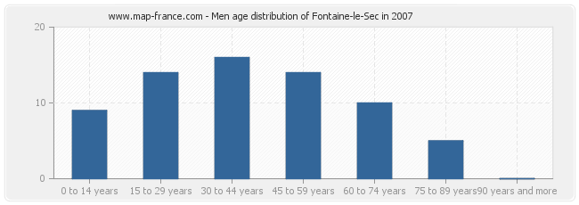 Men age distribution of Fontaine-le-Sec in 2007