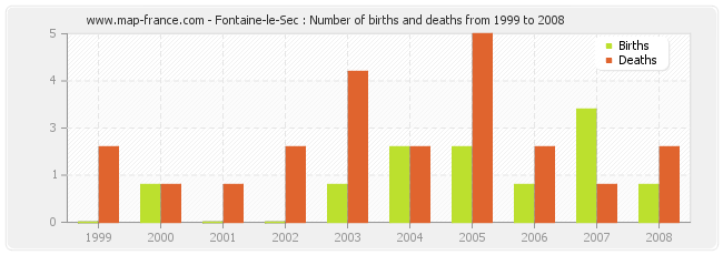 Fontaine-le-Sec : Number of births and deaths from 1999 to 2008