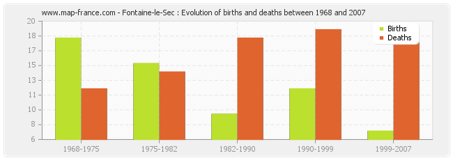 Fontaine-le-Sec : Evolution of births and deaths between 1968 and 2007