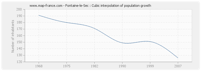 Fontaine-le-Sec : Cubic interpolation of population growth