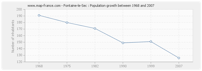 Population Fontaine-le-Sec