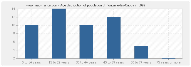 Age distribution of population of Fontaine-lès-Cappy in 1999