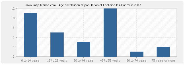 Age distribution of population of Fontaine-lès-Cappy in 2007