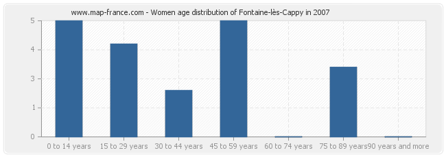 Women age distribution of Fontaine-lès-Cappy in 2007