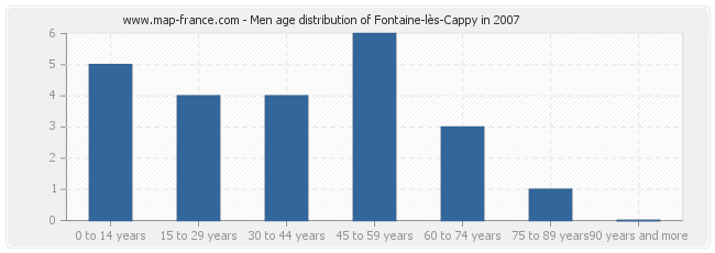 Men age distribution of Fontaine-lès-Cappy in 2007
