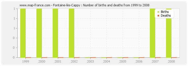 Fontaine-lès-Cappy : Number of births and deaths from 1999 to 2008
