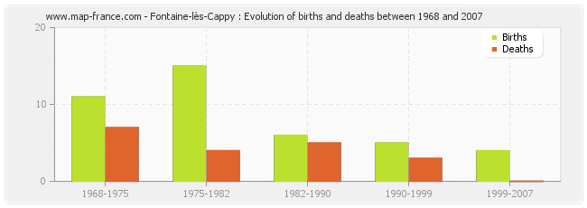 Fontaine-lès-Cappy : Evolution of births and deaths between 1968 and 2007