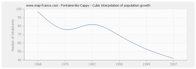 Fontaine-lès-Cappy : Cubic interpolation of population growth