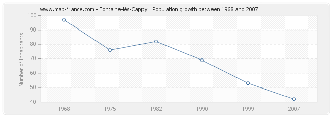 Population Fontaine-lès-Cappy