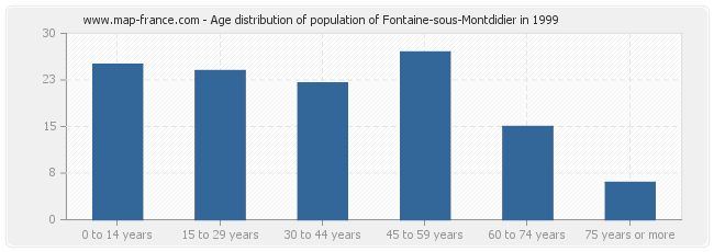Age distribution of population of Fontaine-sous-Montdidier in 1999