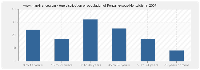 Age distribution of population of Fontaine-sous-Montdidier in 2007