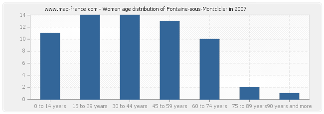 Women age distribution of Fontaine-sous-Montdidier in 2007