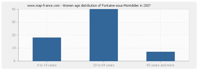 Women age distribution of Fontaine-sous-Montdidier in 2007