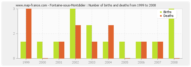 Fontaine-sous-Montdidier : Number of births and deaths from 1999 to 2008