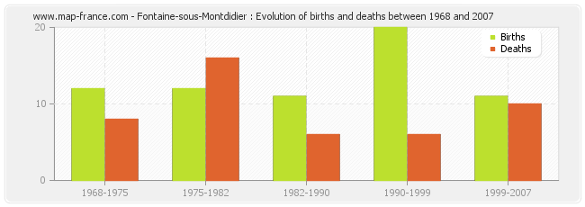 Fontaine-sous-Montdidier : Evolution of births and deaths between 1968 and 2007