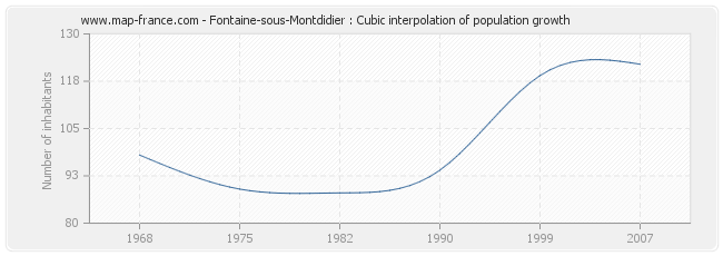 Fontaine-sous-Montdidier : Cubic interpolation of population growth