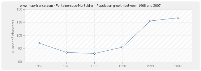 Population Fontaine-sous-Montdidier