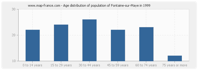 Age distribution of population of Fontaine-sur-Maye in 1999