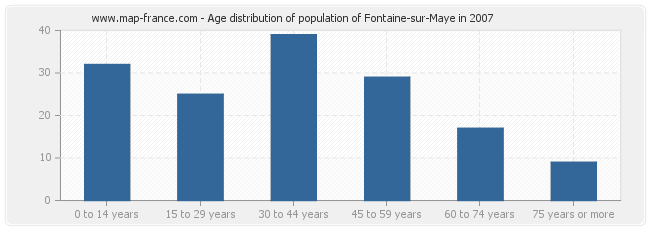 Age distribution of population of Fontaine-sur-Maye in 2007