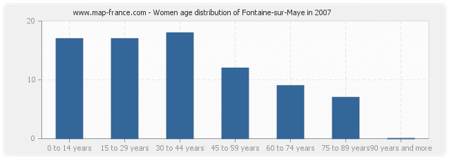 Women age distribution of Fontaine-sur-Maye in 2007