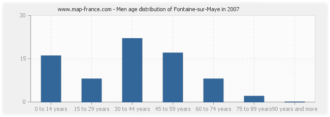Men age distribution of Fontaine-sur-Maye in 2007