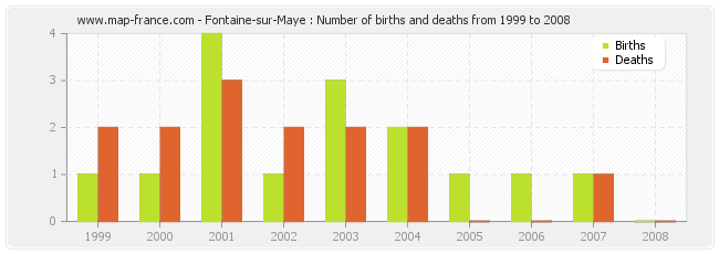 Fontaine-sur-Maye : Number of births and deaths from 1999 to 2008