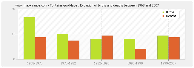 Fontaine-sur-Maye : Evolution of births and deaths between 1968 and 2007