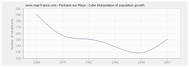 Fontaine-sur-Maye : Cubic interpolation of population growth