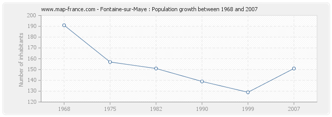 Population Fontaine-sur-Maye