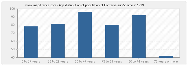 Age distribution of population of Fontaine-sur-Somme in 1999