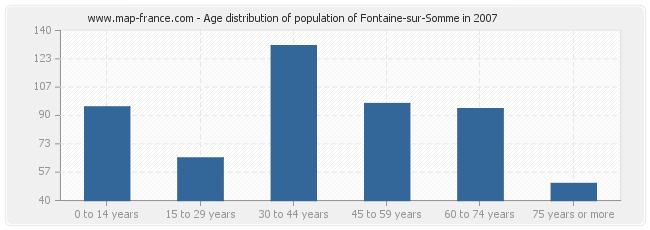 Age distribution of population of Fontaine-sur-Somme in 2007