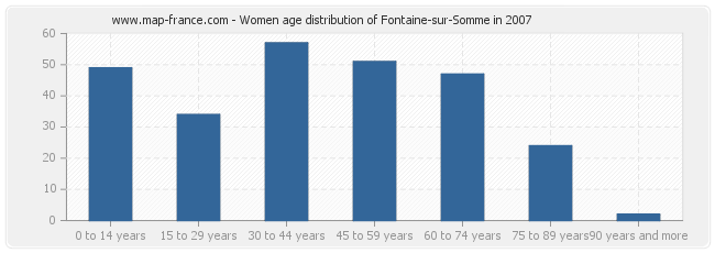 Women age distribution of Fontaine-sur-Somme in 2007