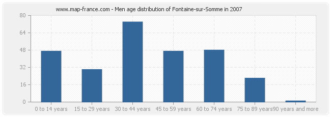 Men age distribution of Fontaine-sur-Somme in 2007
