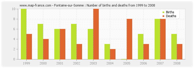 Fontaine-sur-Somme : Number of births and deaths from 1999 to 2008