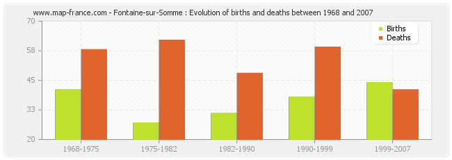 Fontaine-sur-Somme : Evolution of births and deaths between 1968 and 2007