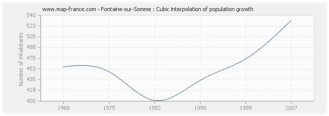 Fontaine-sur-Somme : Cubic interpolation of population growth