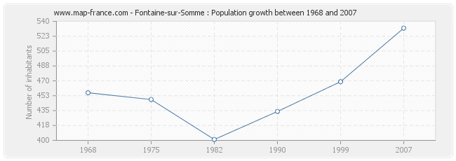 Population Fontaine-sur-Somme