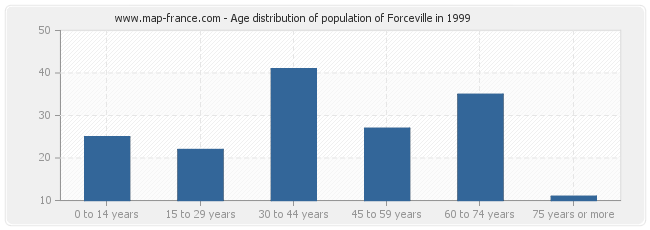 Age distribution of population of Forceville in 1999