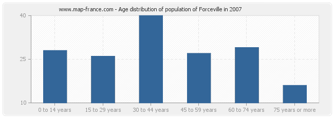 Age distribution of population of Forceville in 2007