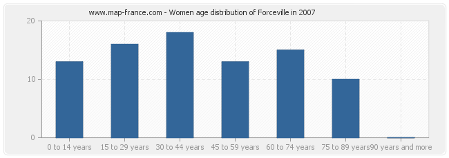 Women age distribution of Forceville in 2007