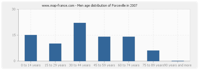 Men age distribution of Forceville in 2007